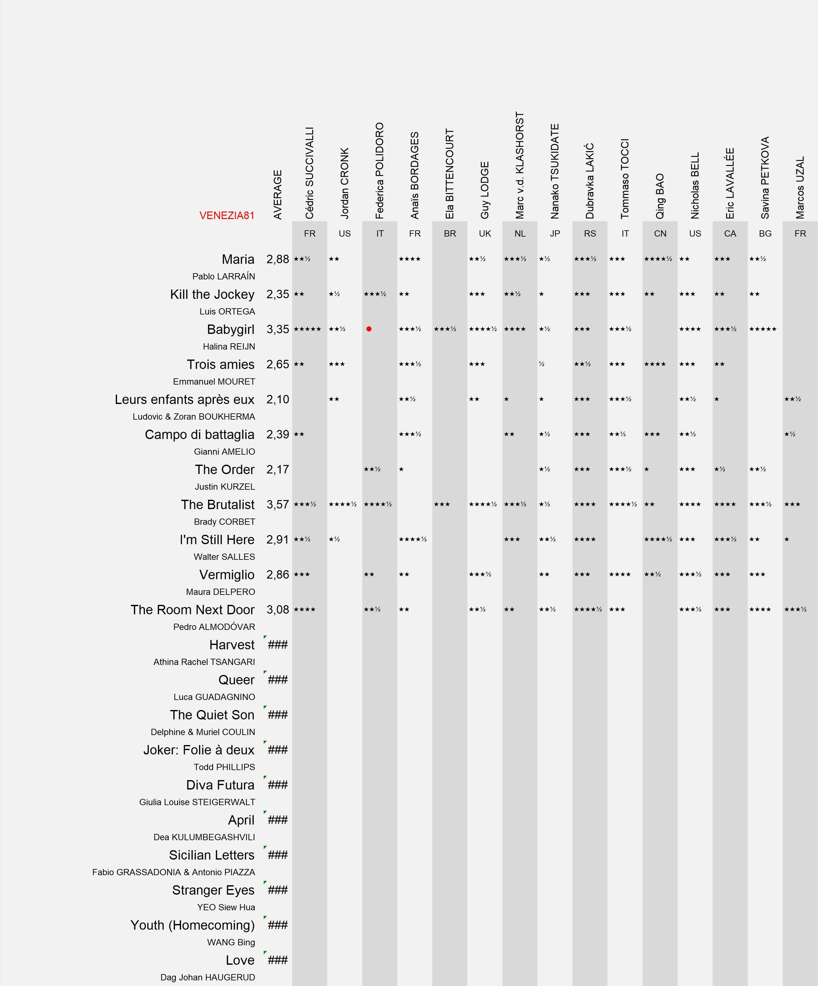 Calificaciones actuales del Festival de Venecia