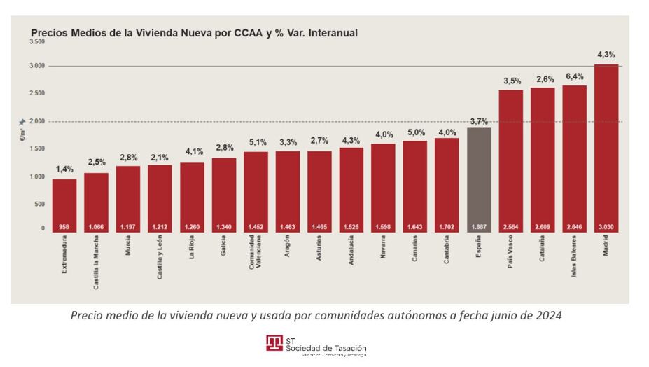 Precios medios de la vivienda nueva y usada