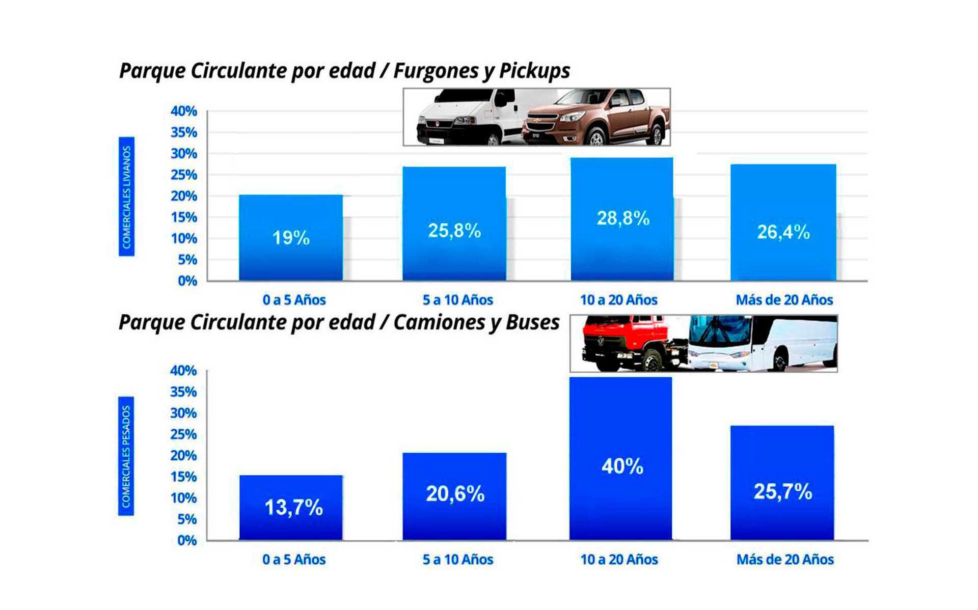 Autos circulantes