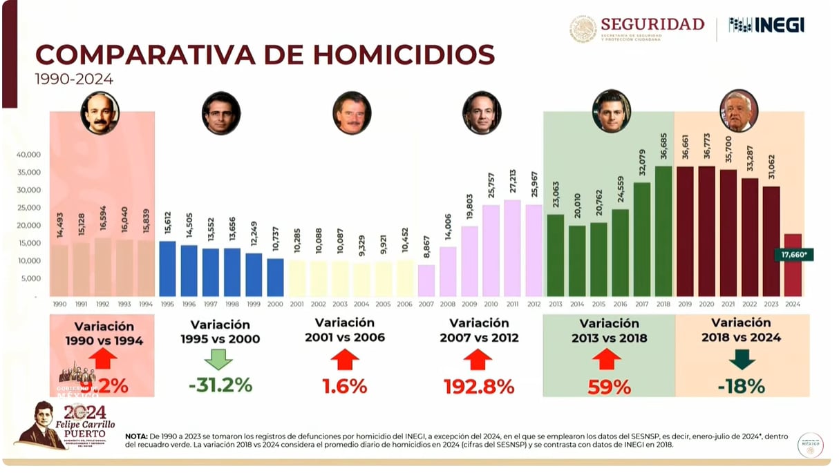 AMLO remarca que en su sexenio hay una disminución