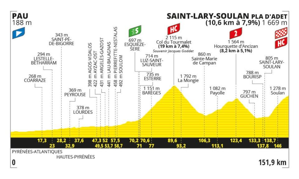 La jornada contará con el legendario paso del Col de Tourmalet y que tendrá un total de 19 kilómetros al 7.4% de inclinación crédito-Página oficial del Tour de Francia 2024