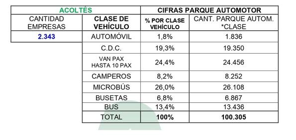 Automóviles, camionetas, camperos y van en un 25% son a combustible diésel y el otro 75% consumen diésel - crédito Acoltés