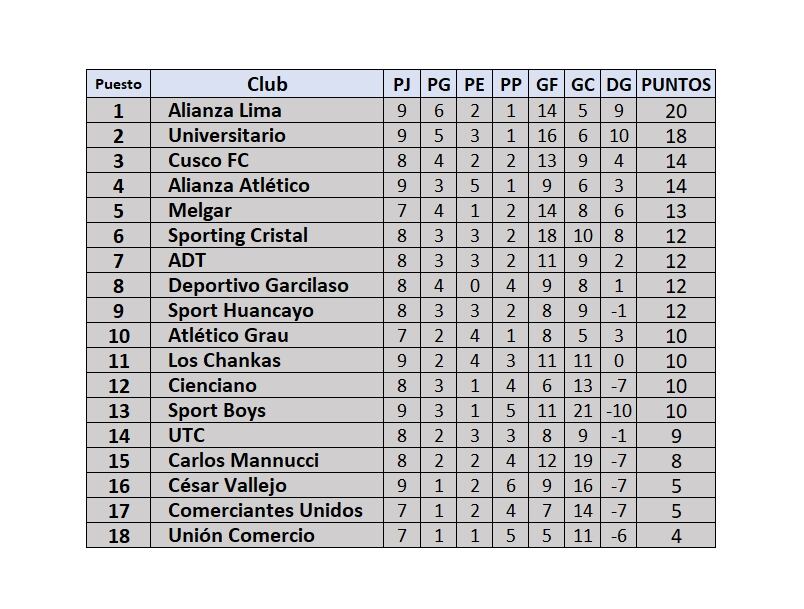 Tabla de posiciones de la fecha 9 del Torneo Clausura de la Liga 1 Perú 2024