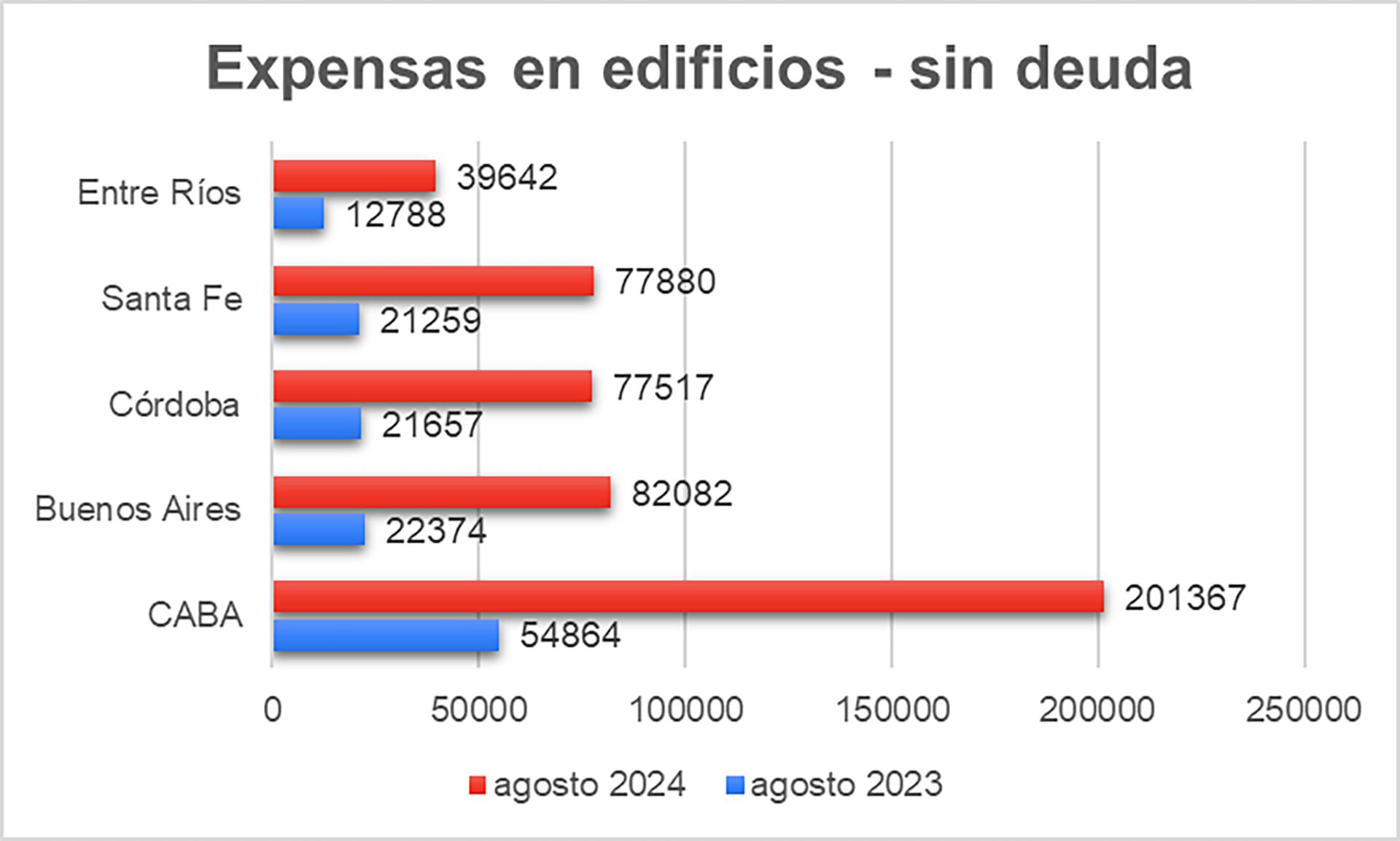 Expensas Viviendas