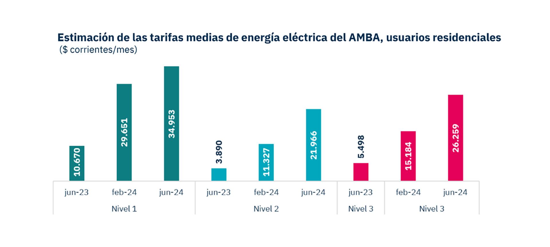 Tarifas de energía julio