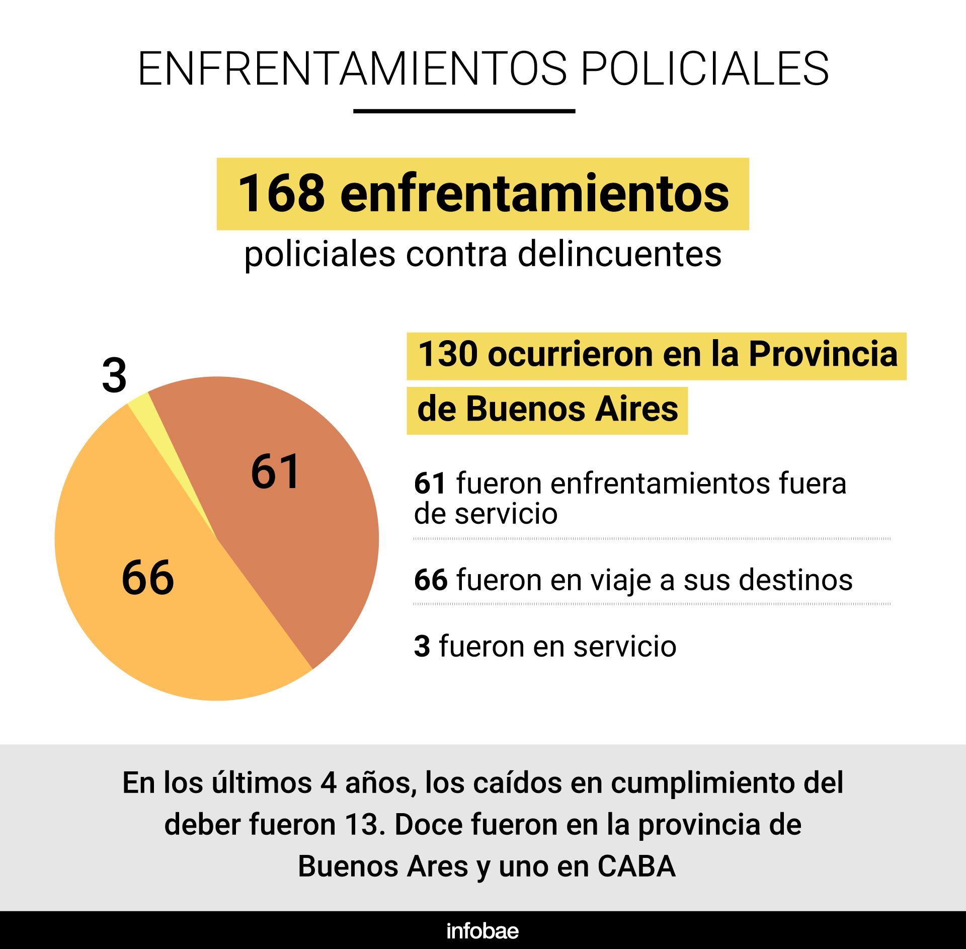 Enfrentamientos policiales en CABA