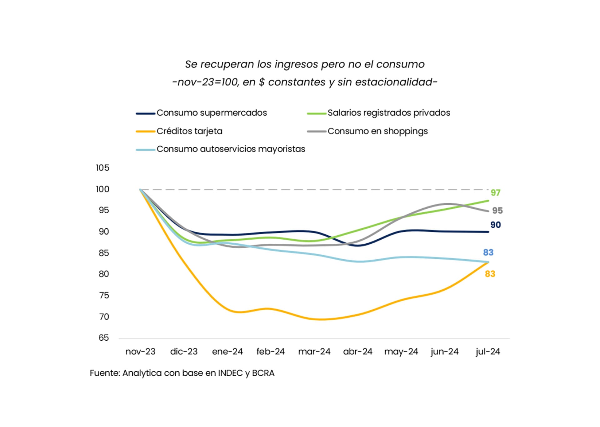 Salarios consumo