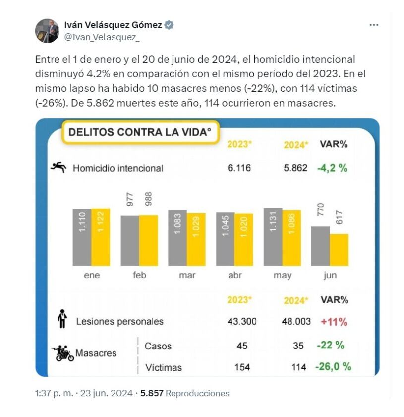 Iván Velásquez y sus cifras en materia de reducción de homicidios