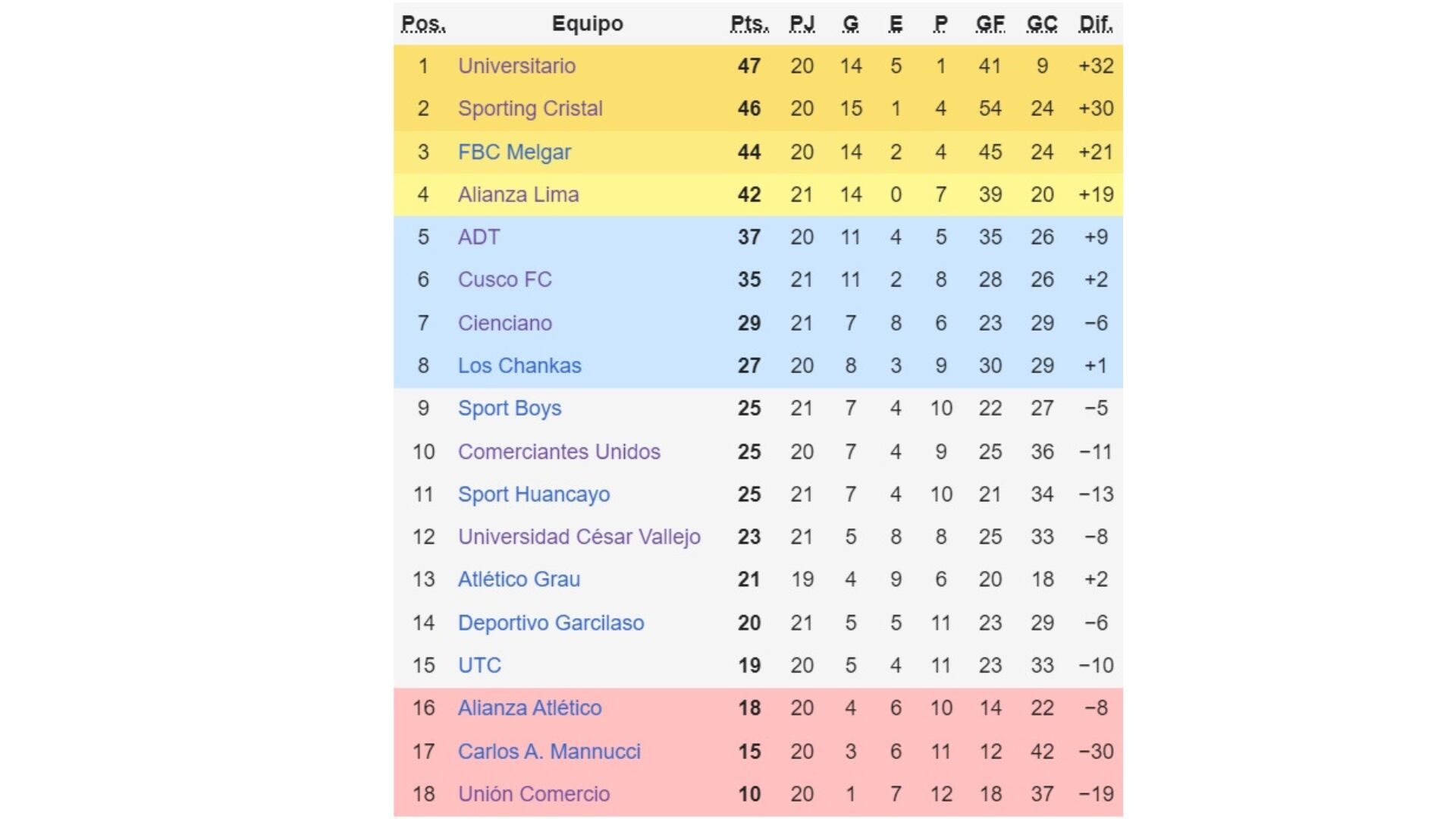 Tabla de posiciones del Torneo Clausura y tabla acumulada de la Liga 1 Perú 2024.