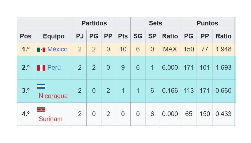 Tabla de posiciones de la Copa Panamericana Sub 23 de vóley 2024