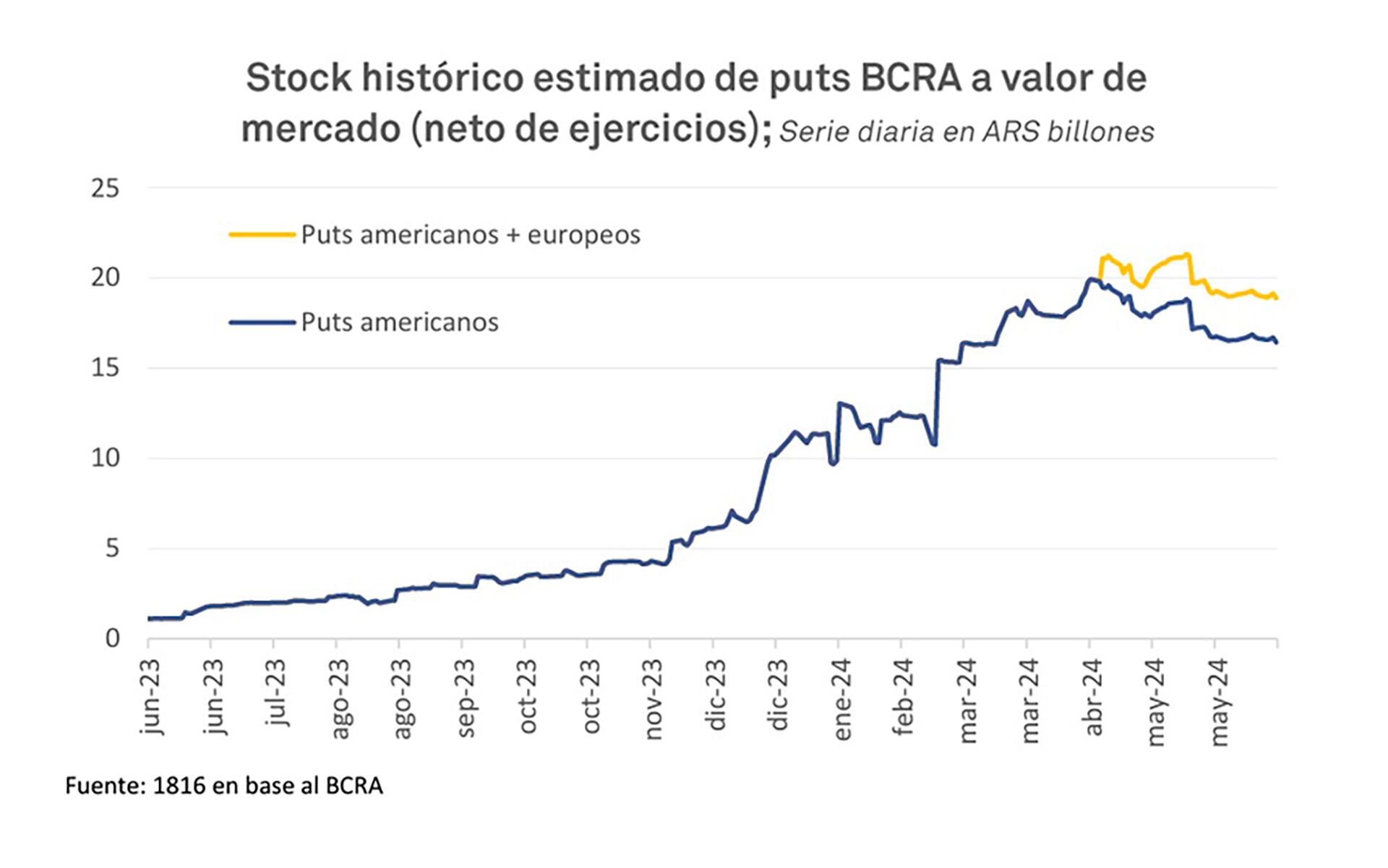 puts bonos del Tesoro 1816