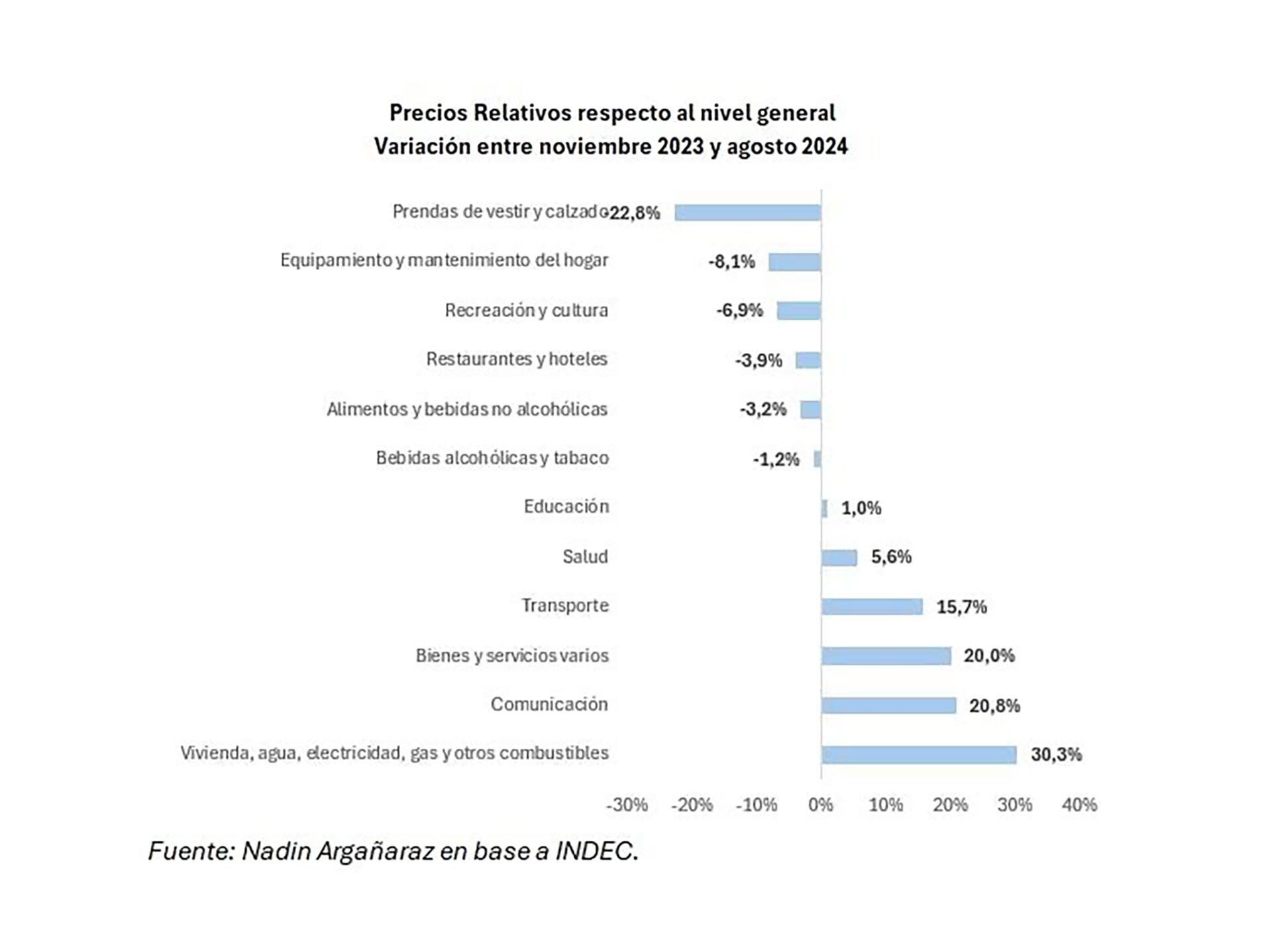 precios relativos