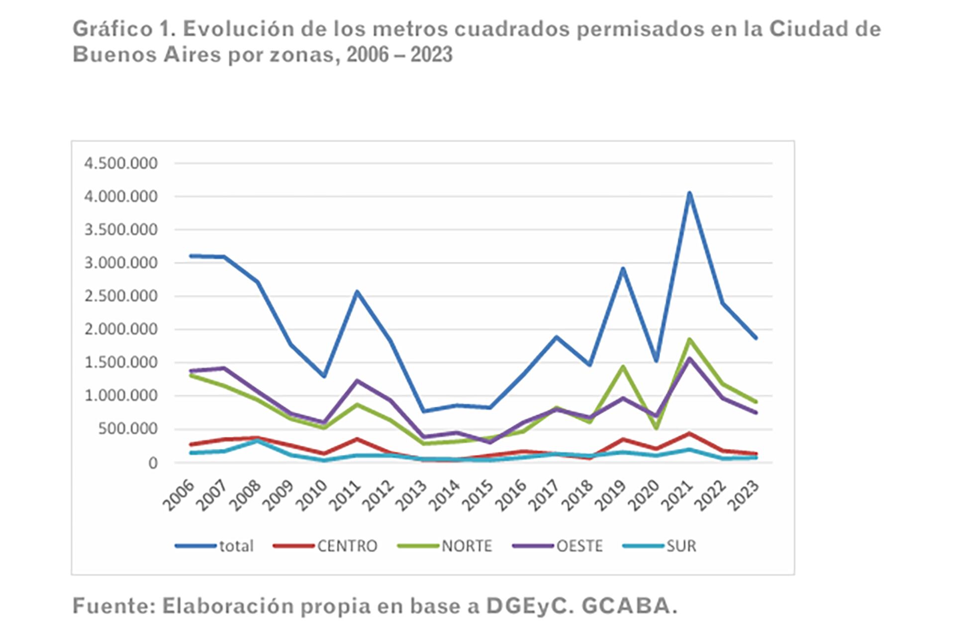 Construcción Viviendas por Comunas CABA