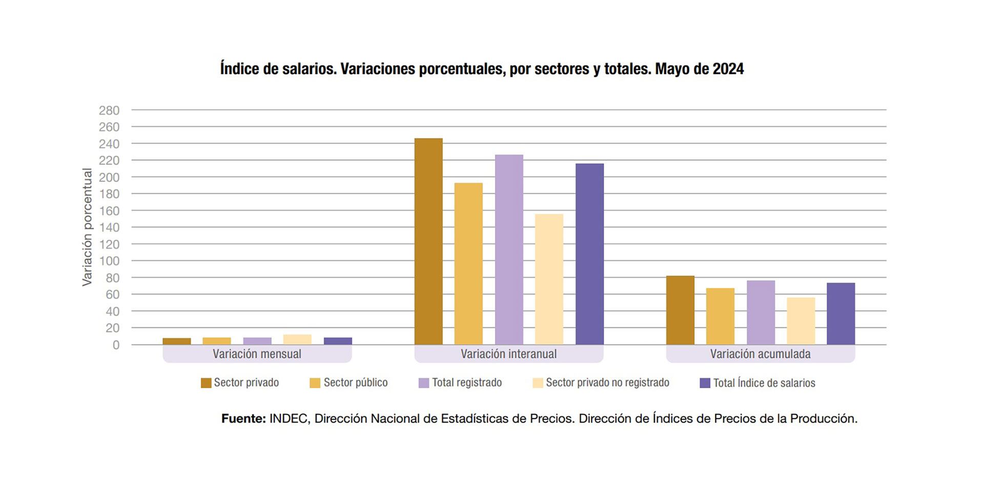 Salarios