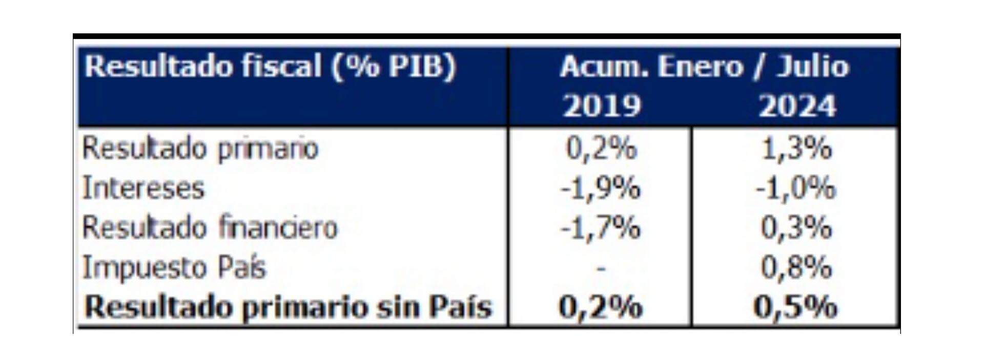 Superávit comparación