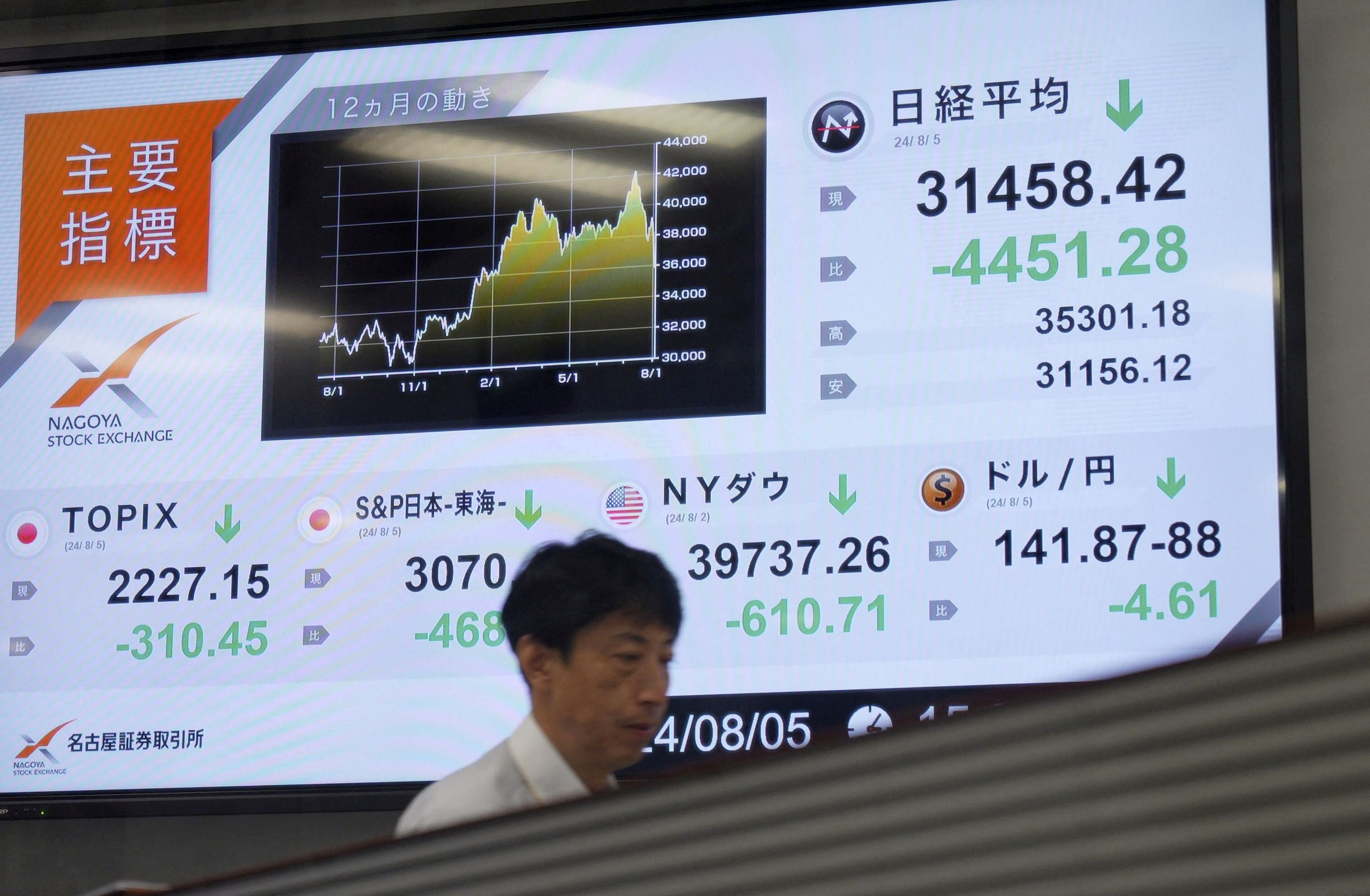 El Nikkei tuvo su peor caída desde el lunes negro de 1987 (Kyodo/via Reuters)