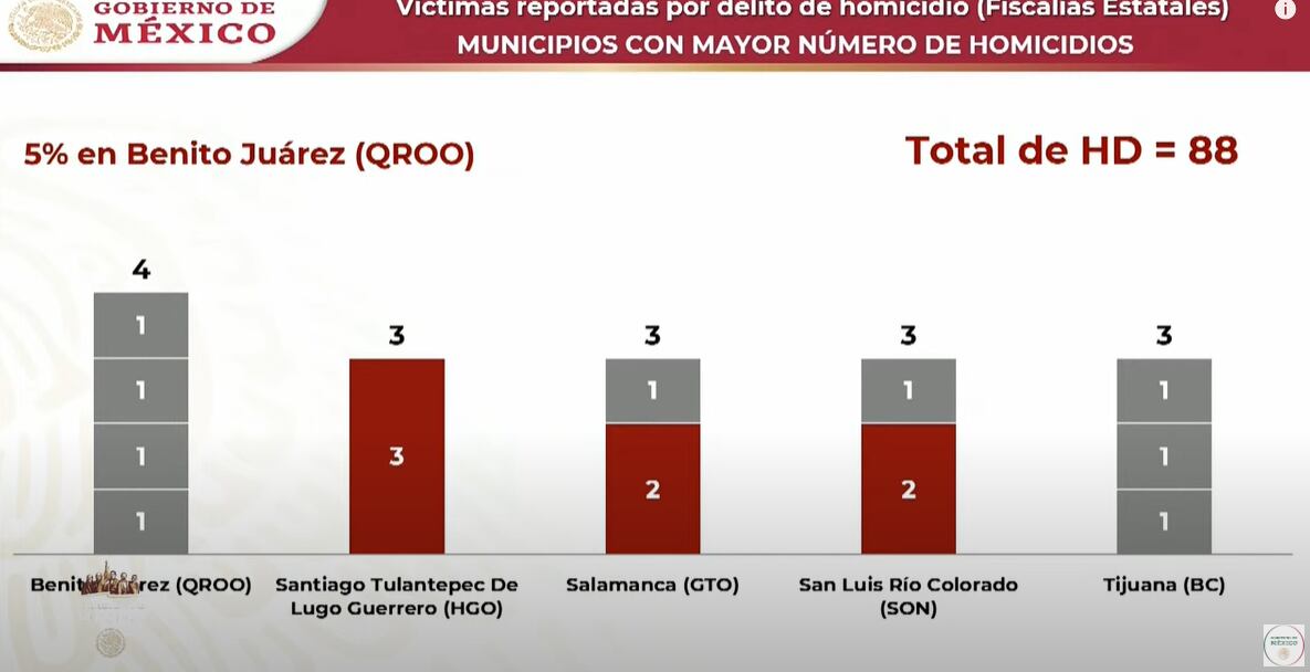 En total 88 personas fueron ultimadas en el último día