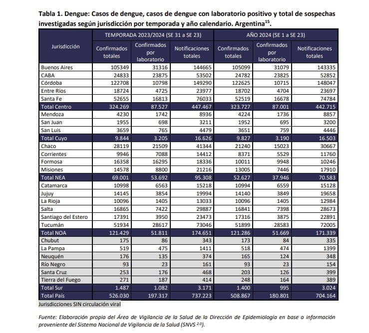 Tabla dengue