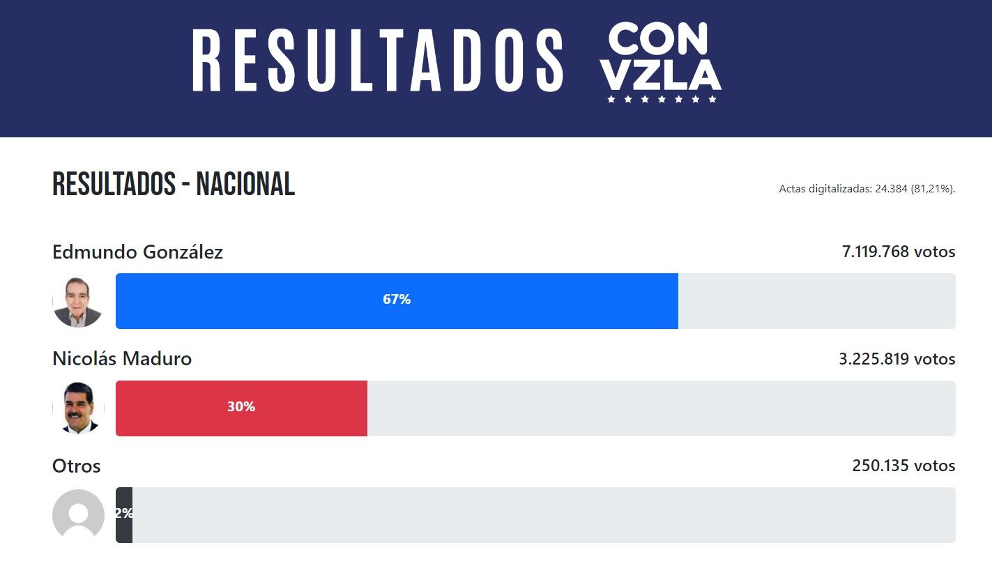 Resultados Venezuela - Web - Elecciones Venezuela