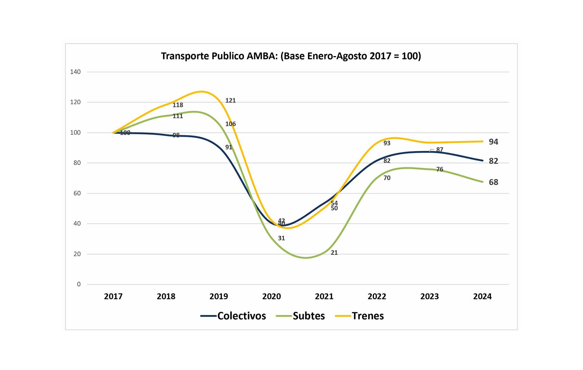 Transacciones SUBE