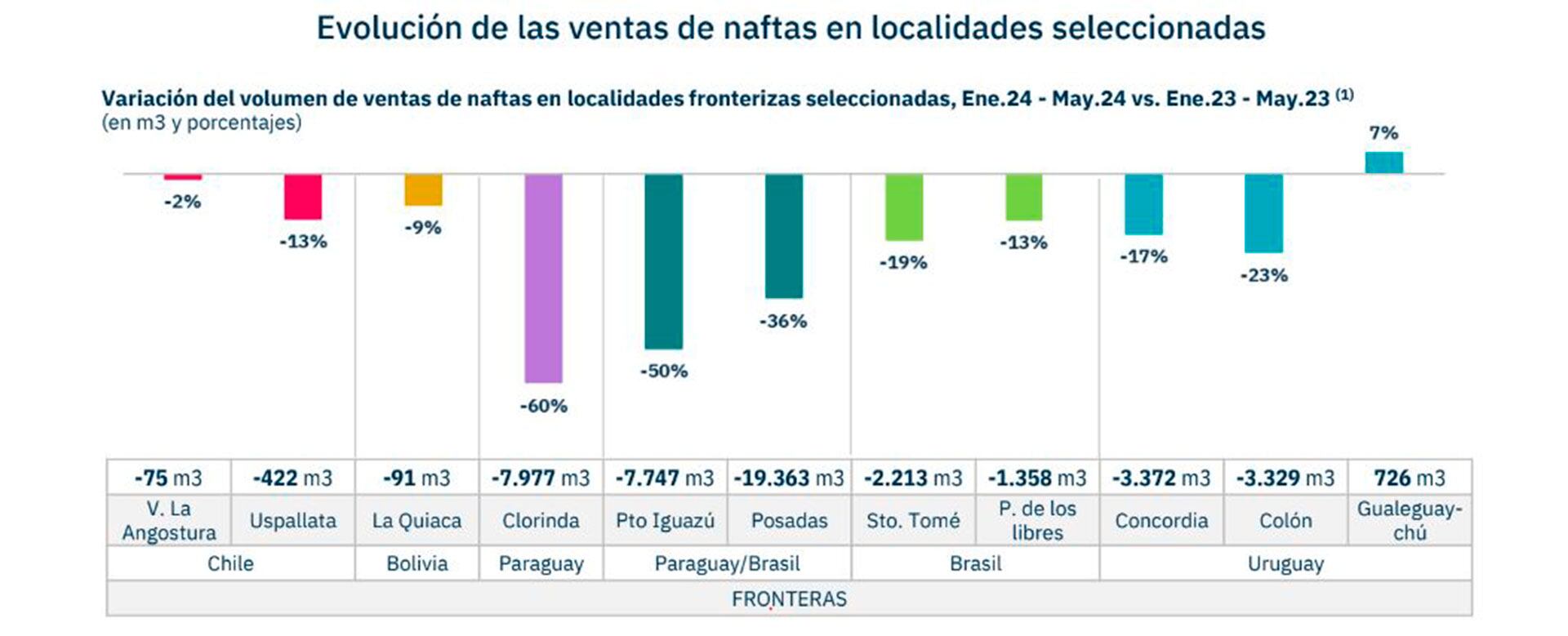 Arceo Nafta Gasoil Precios Frontera