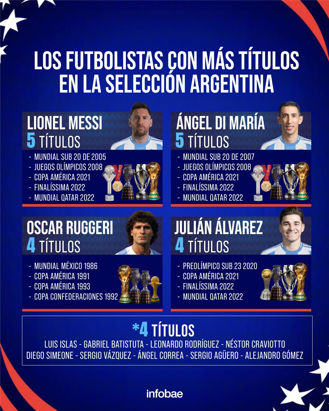 LOS FUTBOLISTAS CON MÁS TÍTULOS EN LA SELECCIÓN ARGENTINA