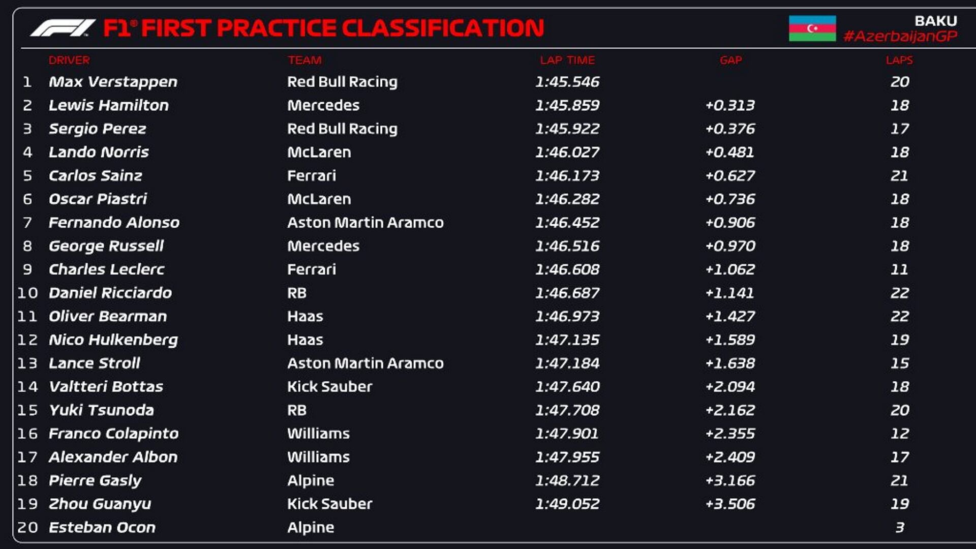 Los tiempos en la primera práctica de Baku de Formula 1 Franco Colapinto