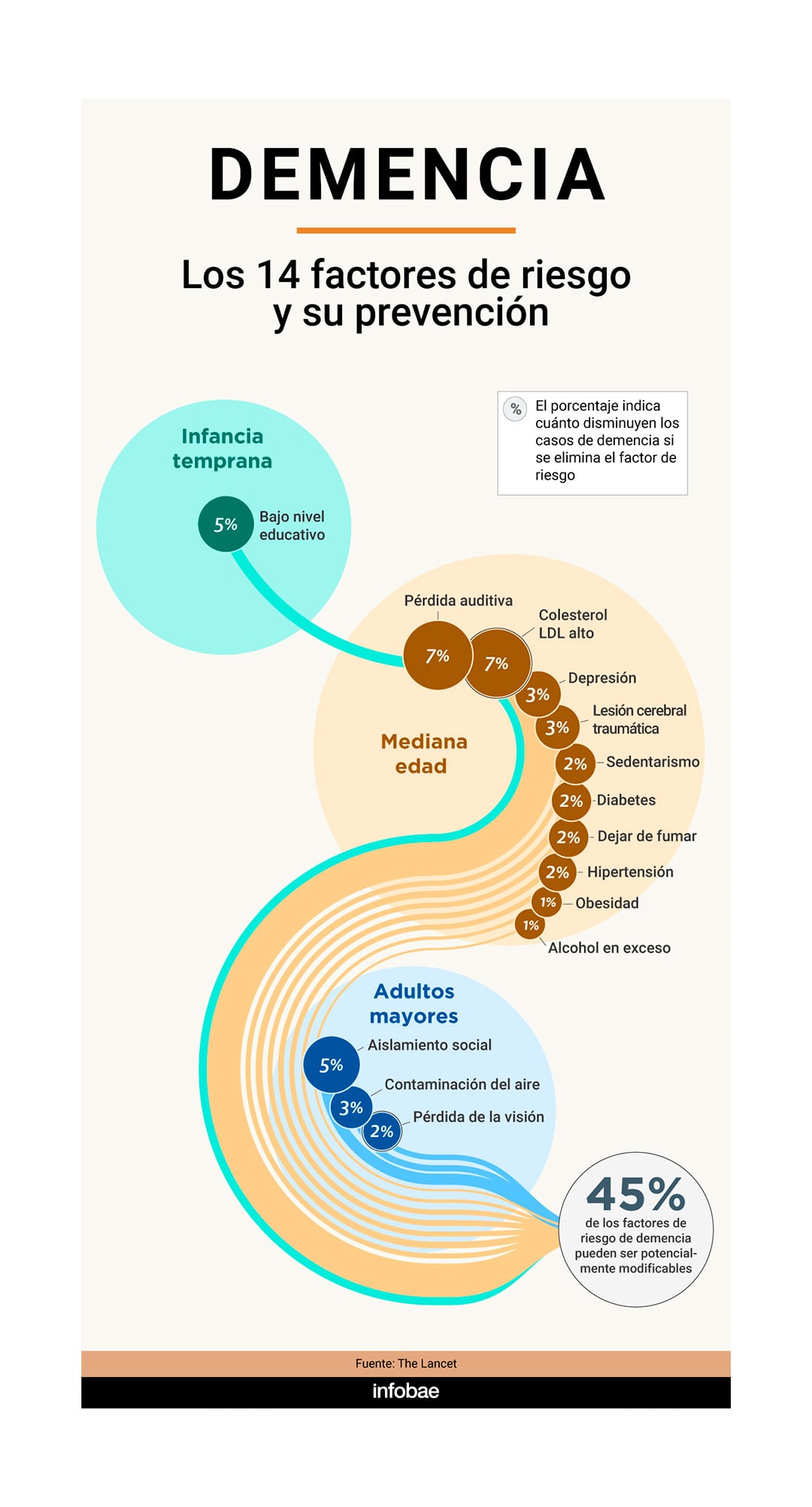 infografía sobre demencia