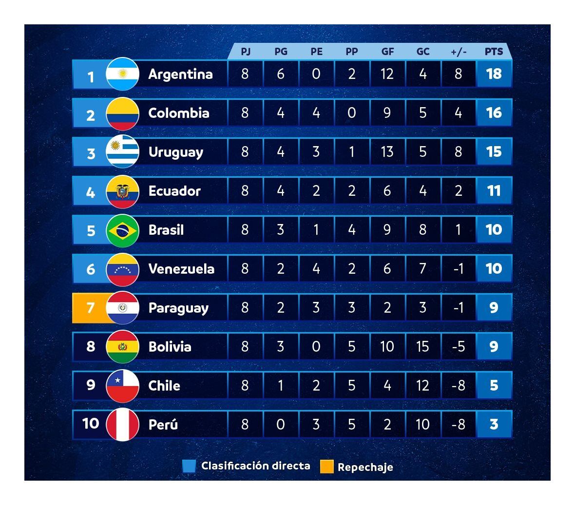 Tabla de posiciones de la fecha 8 de las Eliminatorias 2026