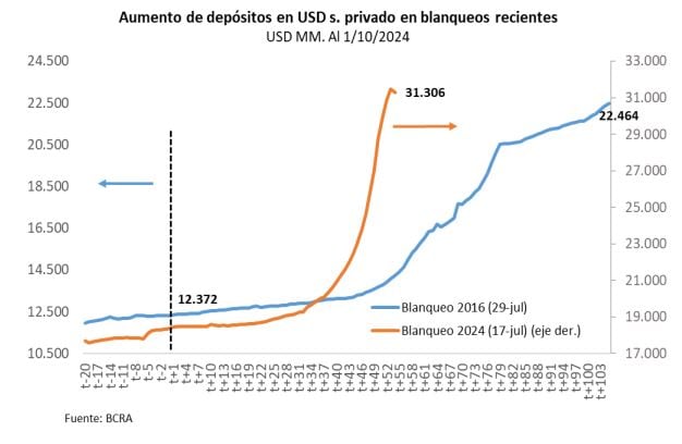 Comparación de blanqueos 2016 y 2024