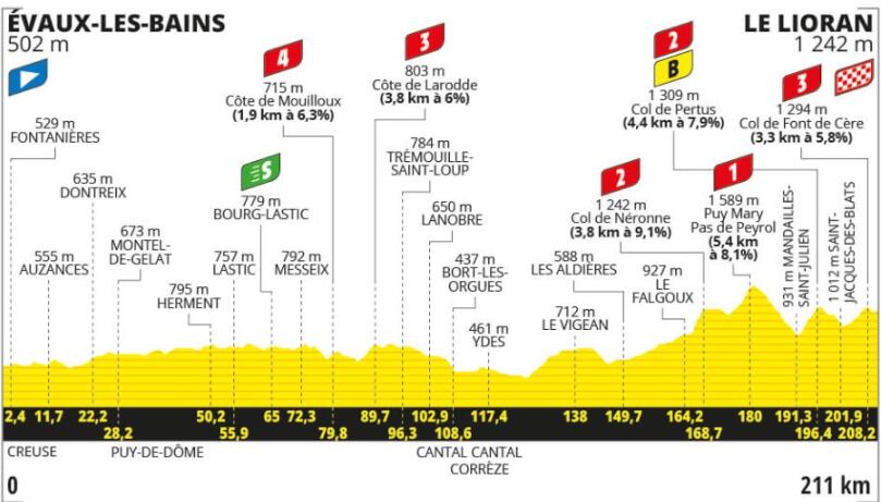 El recorrido contará con un total de 211 kilómetros y estará condicionado por la llegada de la alta montaña en los últimos 46 kilómetros crédito - Página oficial del Tour de Francia