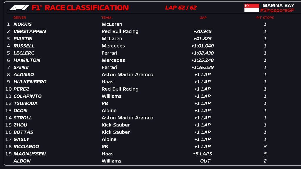 Tabla de posiciones de la antepenúltima carrera de la temporada 2024 en la F1.