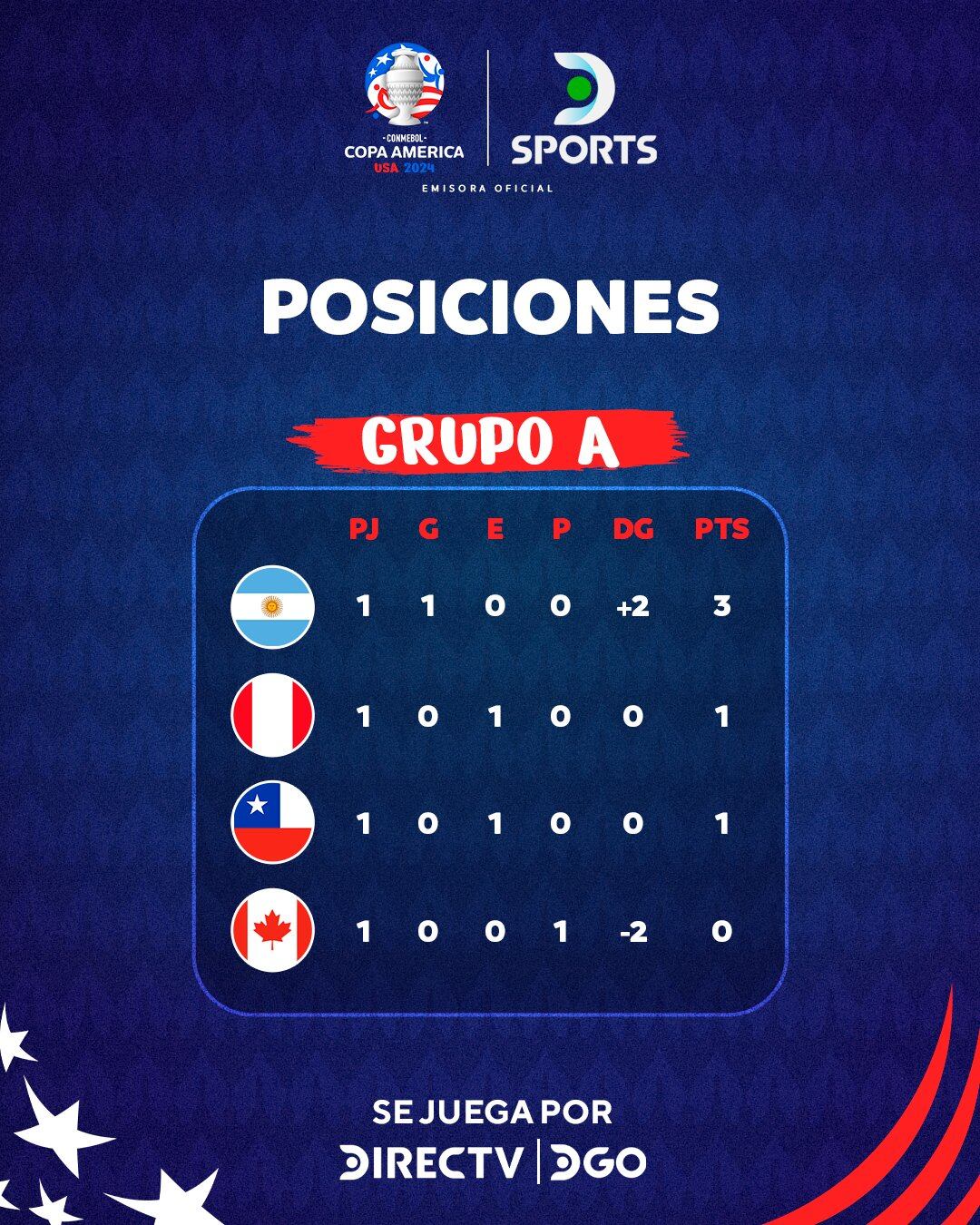 Tabla de posiciones del Grupo A de la Copa América 2024