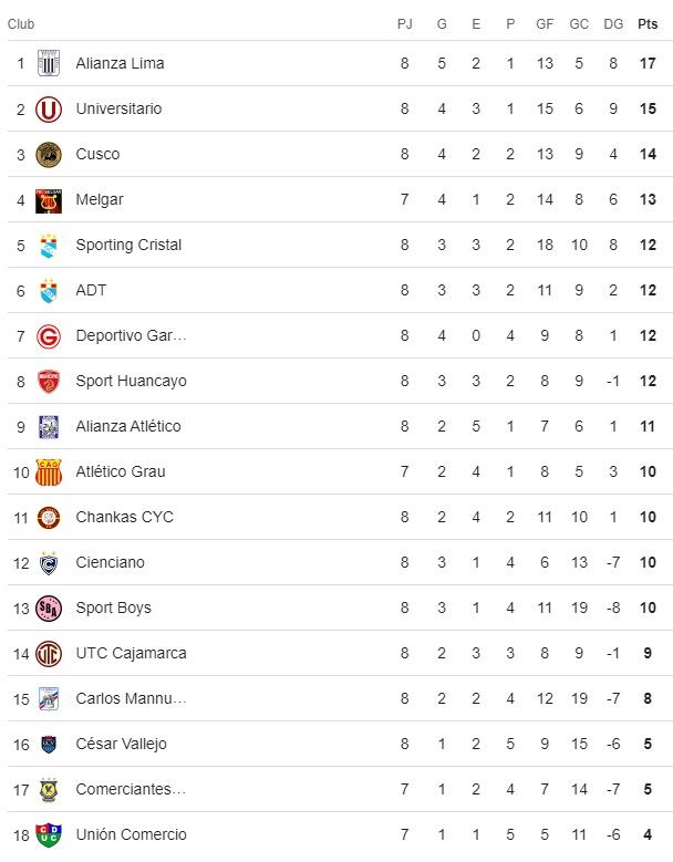 Tabla de posiciones de la fecha 8 del Torneo Clausura de la Liga 1 Perú 2024.