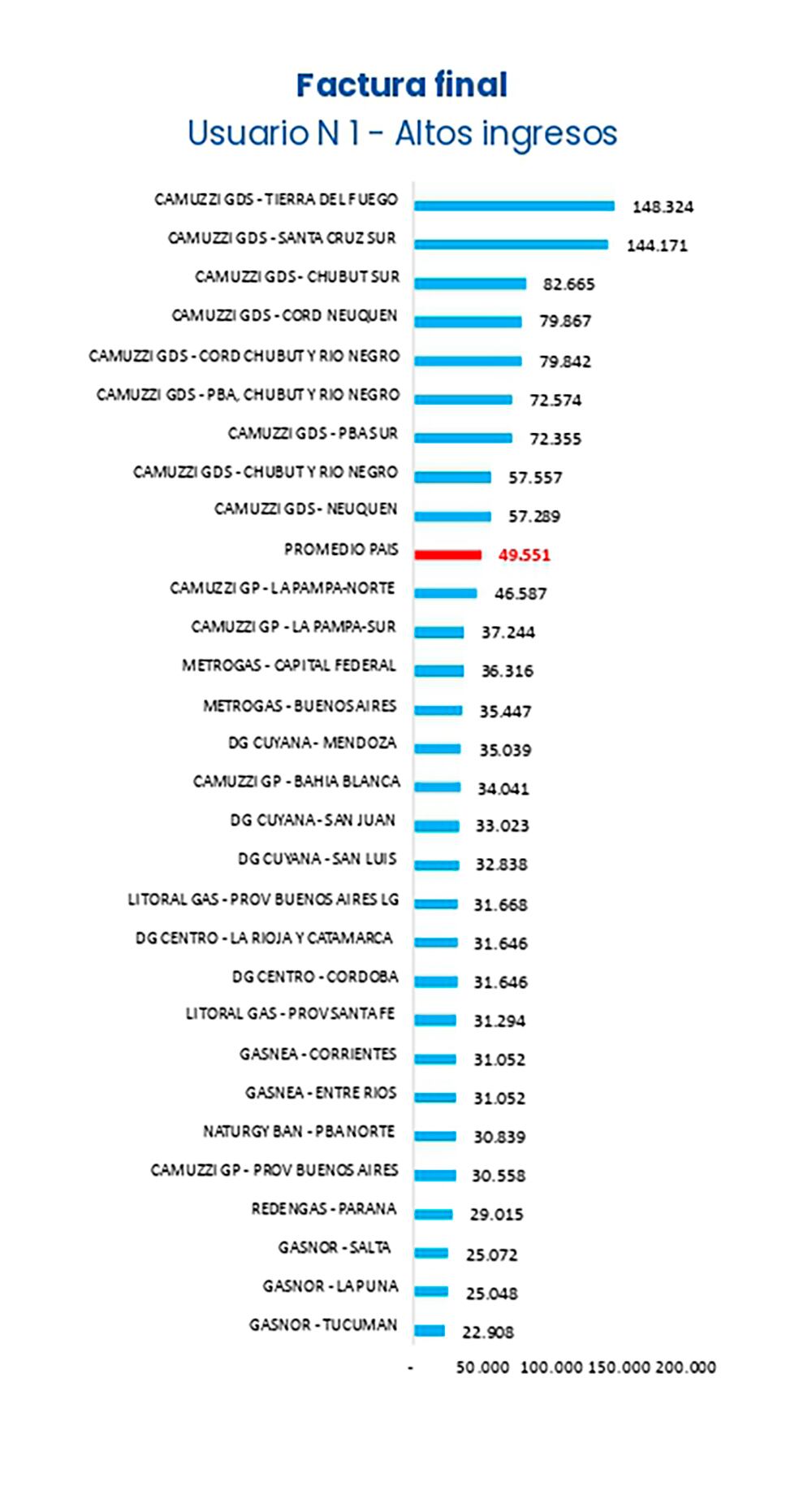 REPORTE DE TARIFAS y SUBSIDIOS - Gráficos