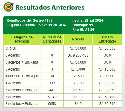 La Tinka: video de la jugada ganadora y resultados del sorteo del domingo 21 de julio de 2024