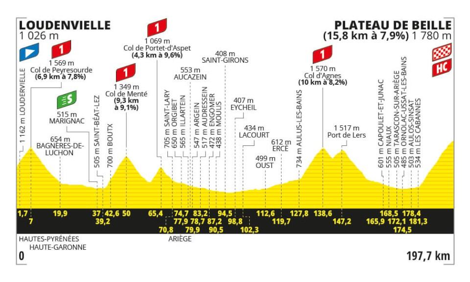 El recorrido contará con el primer puerto de montaña de primera categoría en su punto de partida y terminará con otra categoría especial en su final crédito - Página Oficial Tour de Francia