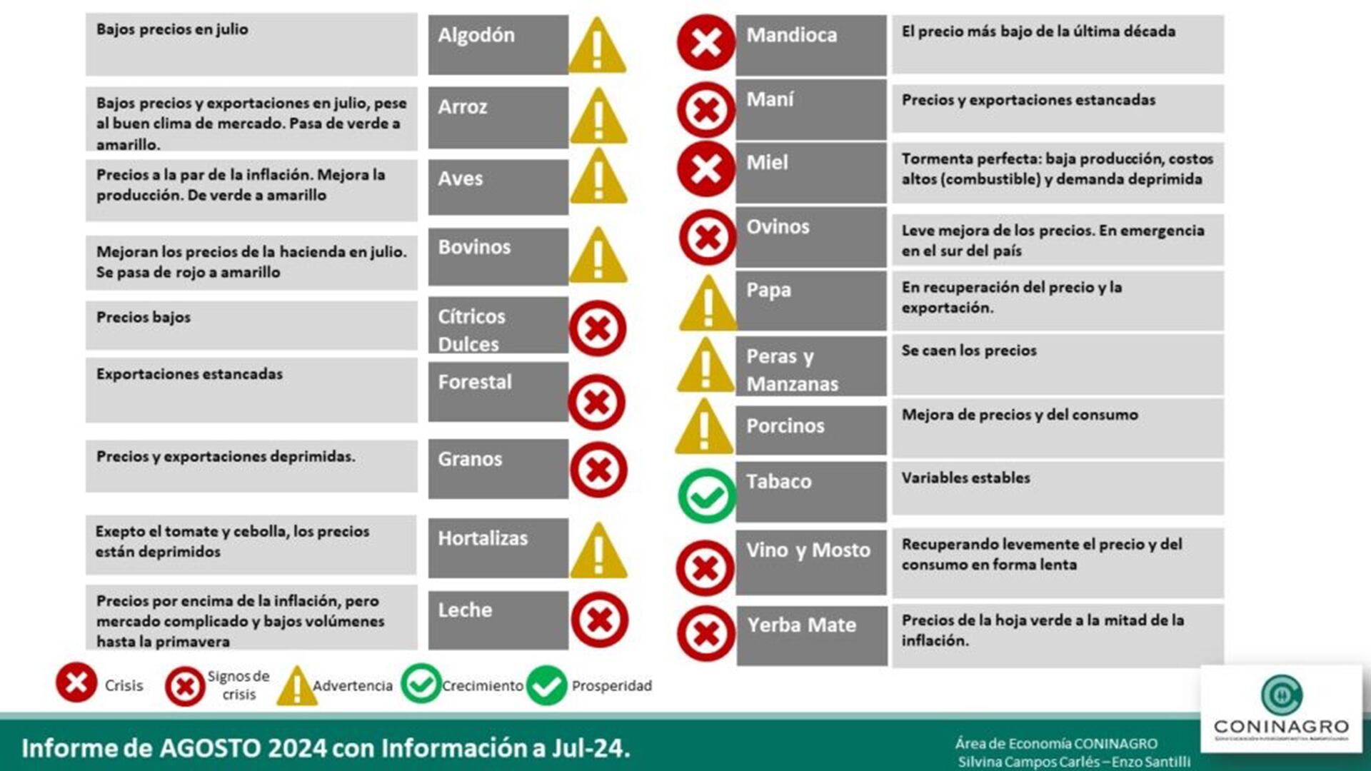 coninagro