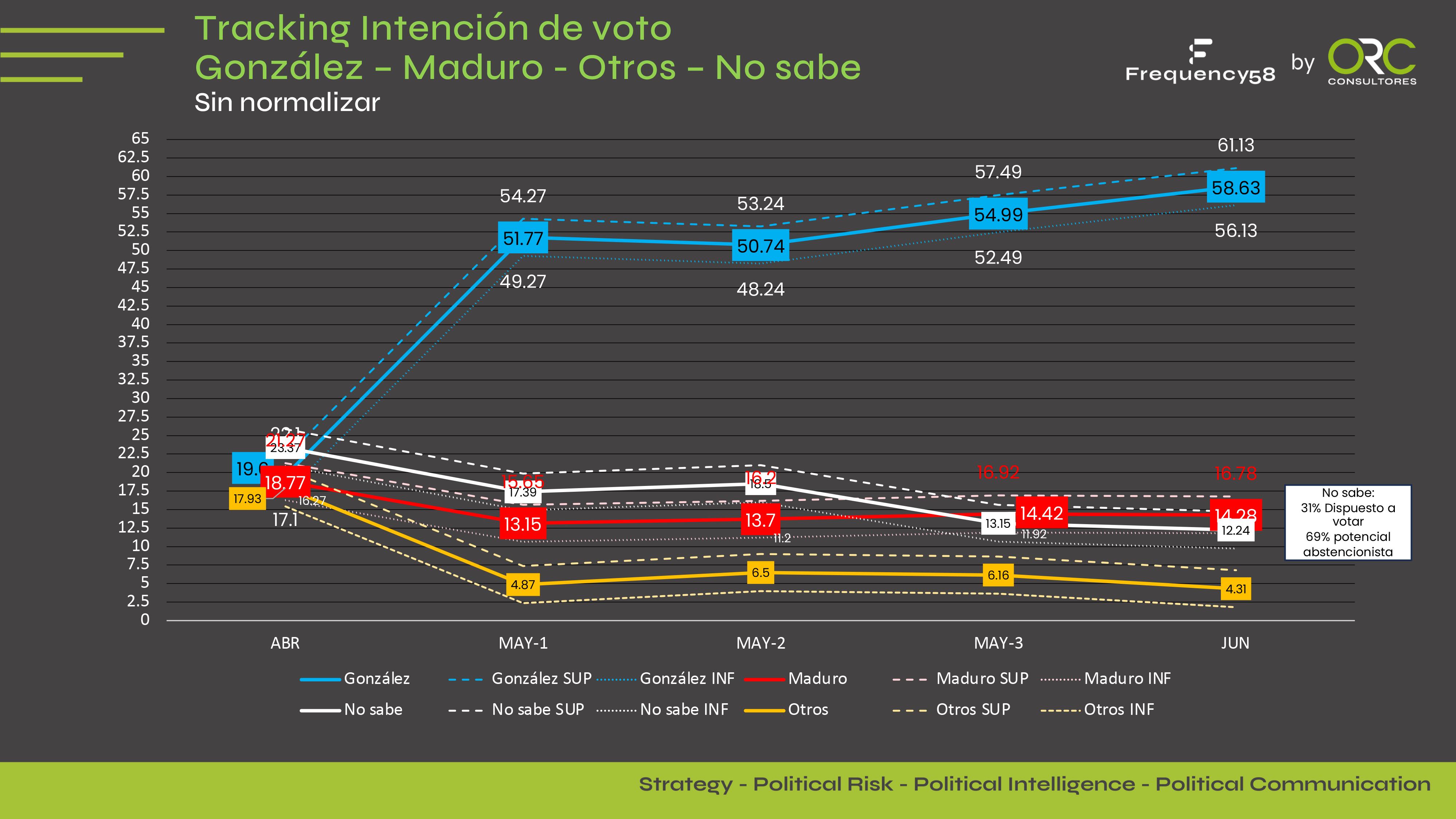 Encuesta ORC Consultores - Elecciones en Venezuela