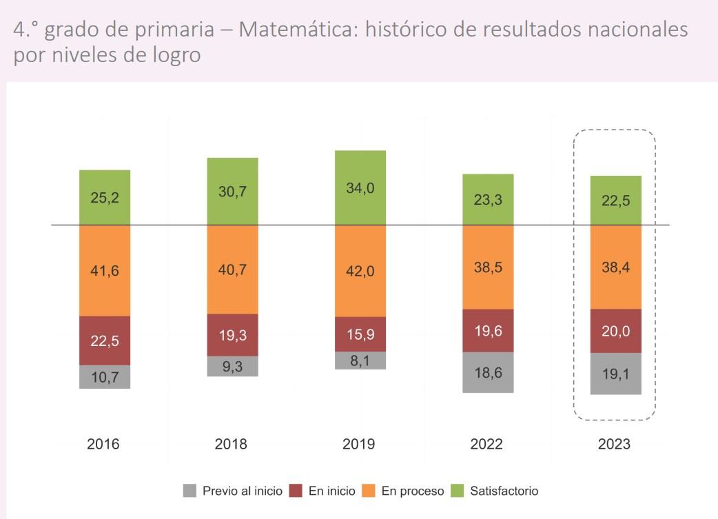 minedu lanza informe revelador