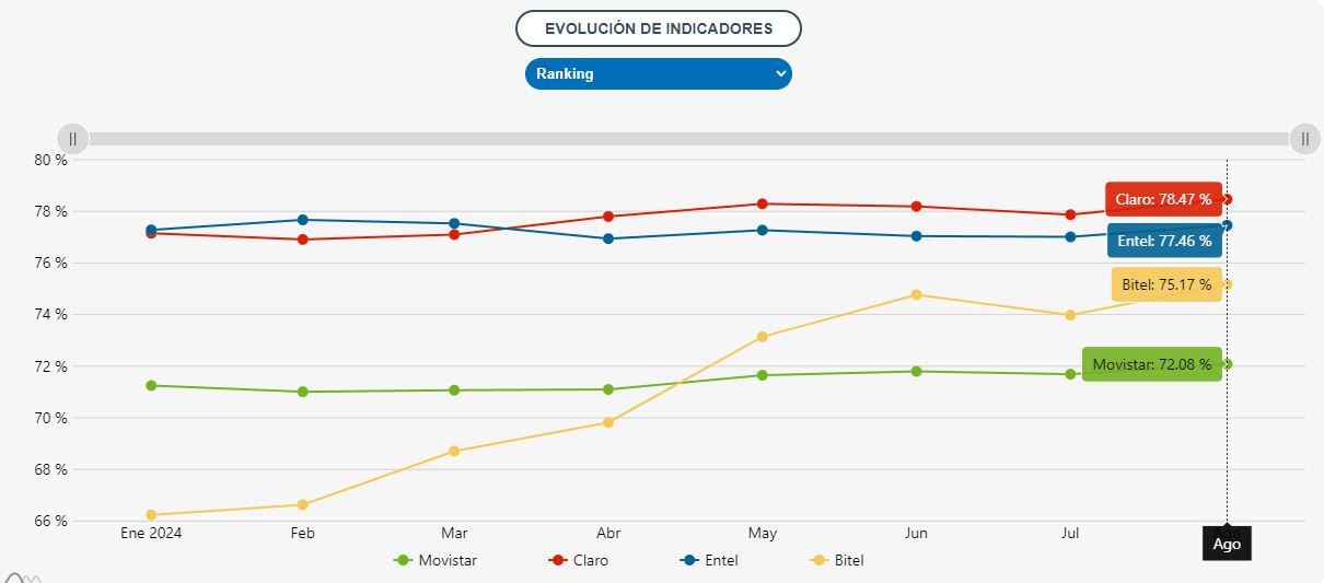 Captura de Osiptel con ranking de calidad de internet movil