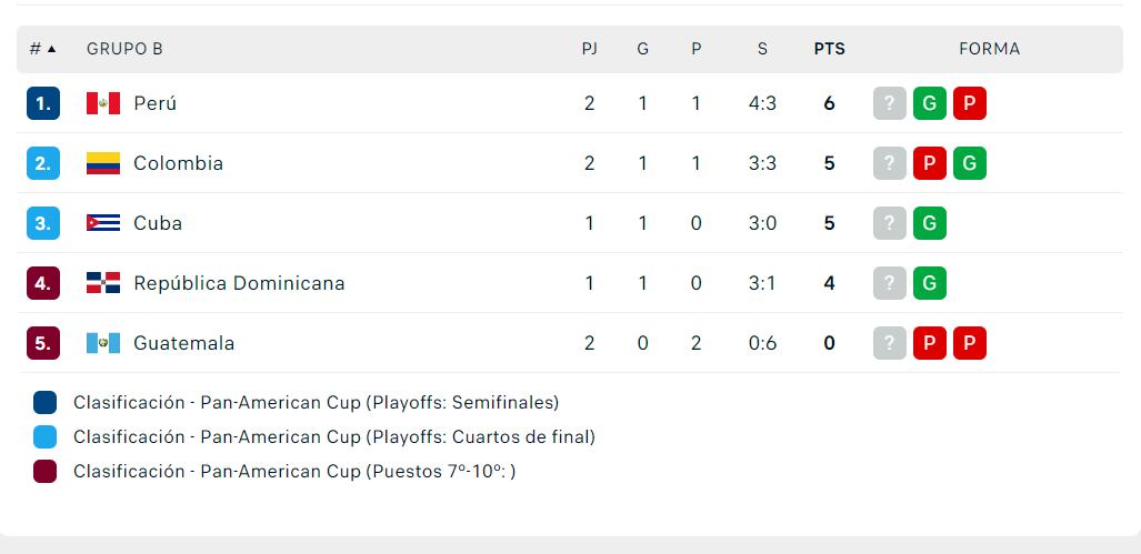 Tabla de posiciones del Grupo B de la Copa Panamericana 2024.