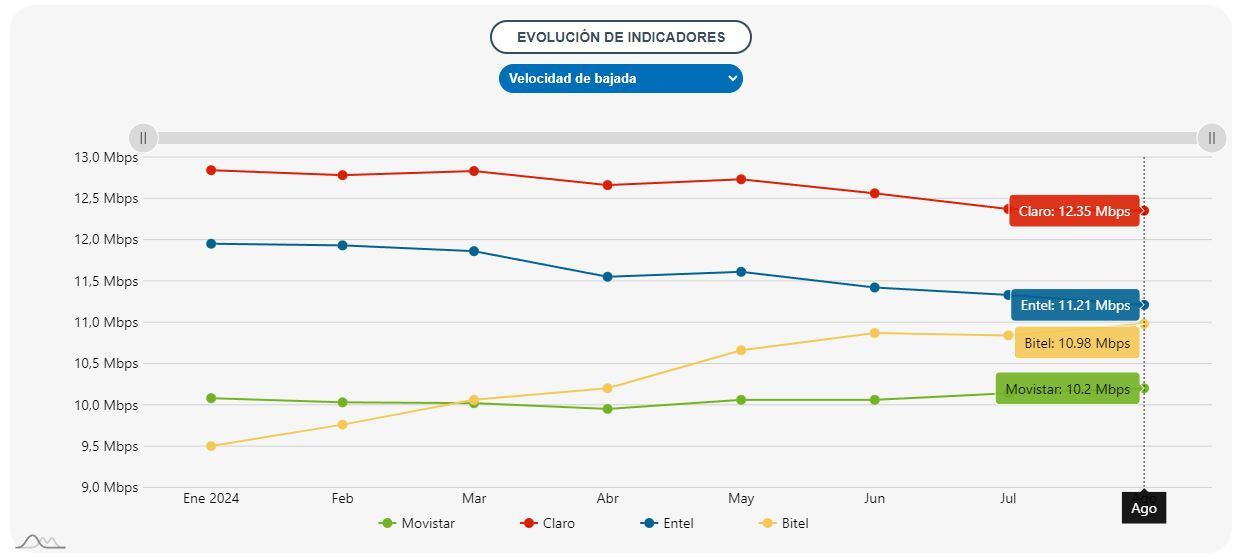 Captura de Osiptel con la velocidad de descarga de internet móvil en agosto