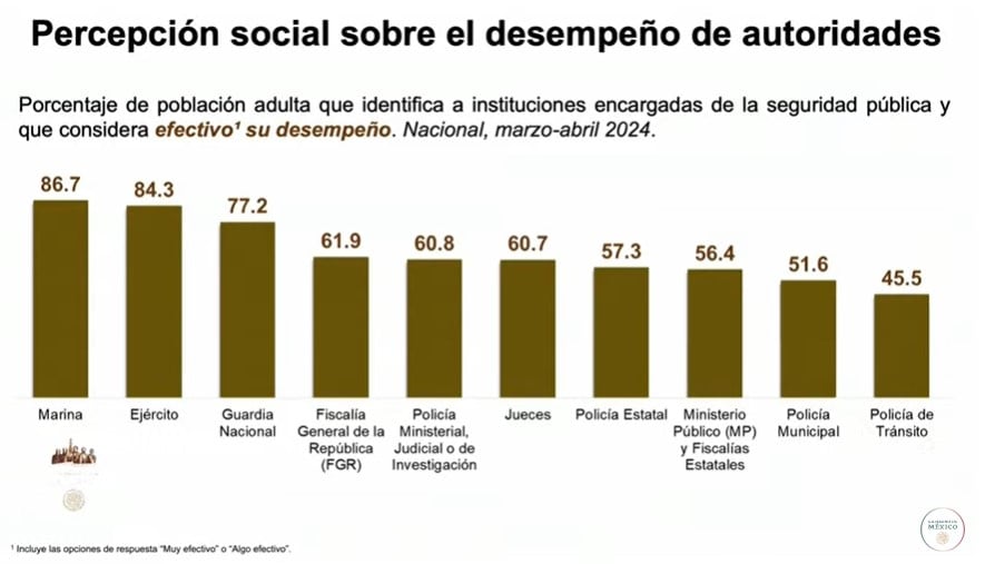 Encuesta del Inegi sobre percepción del desempeño de las autoridades