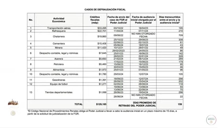 AMLo mostró una lista de empresas que no pagan impuestos porque jueces los benefician retrasando sus audiencias