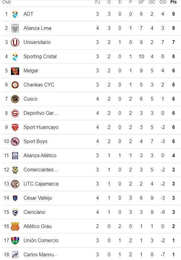 Tabla del Torneo Clausura de la Liga 1 2024.