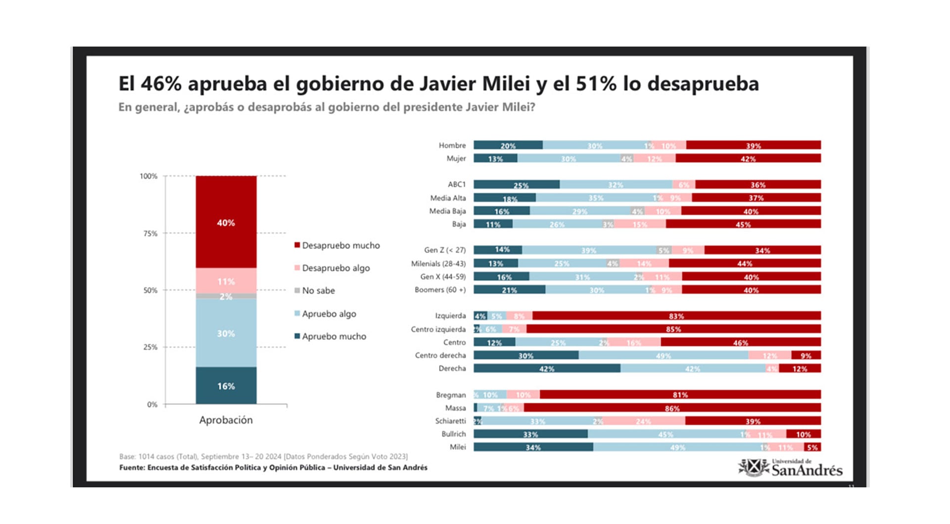 encuesta milei