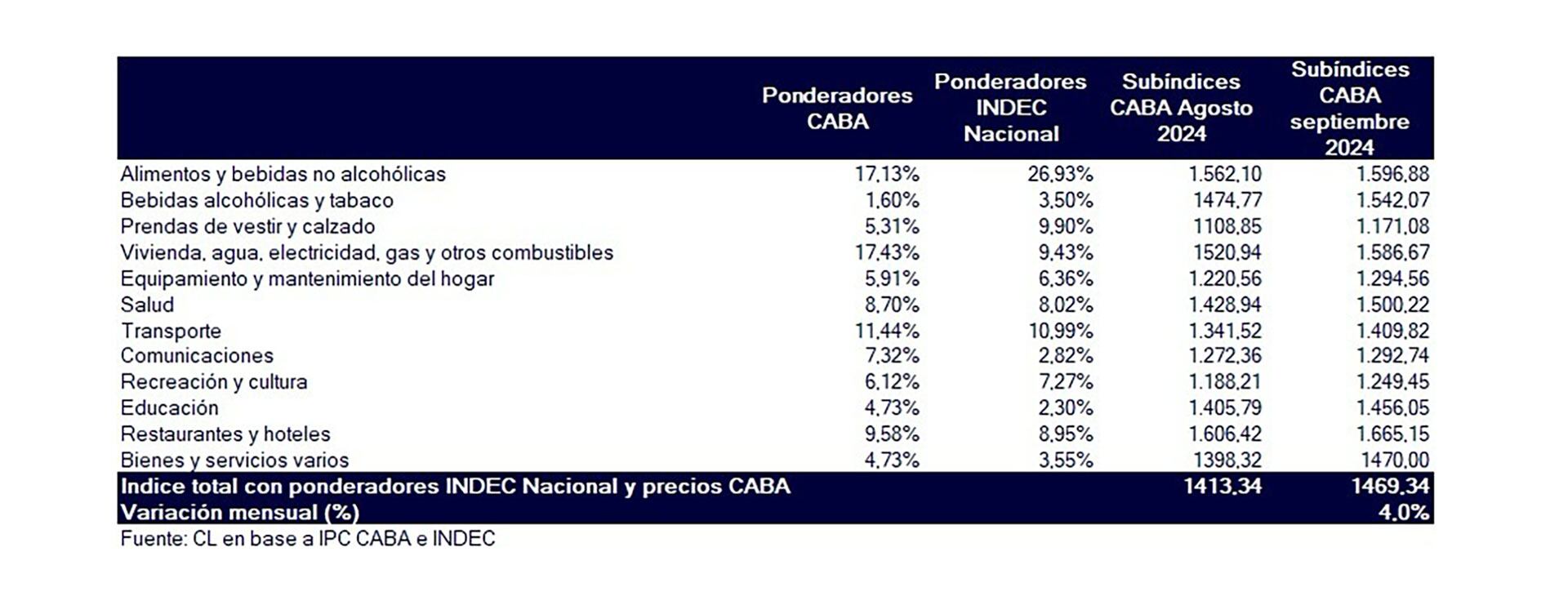 Inflación caba Indec