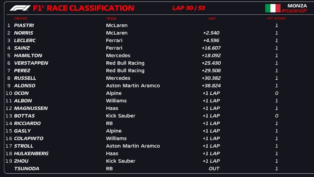 Fórmula 1, GP de Monza, Vuelta 30