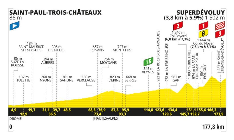 Con un total de 177 kilómetros, el recorrido partirá desde Saint Paul Trois Chateaux y llegará a Superdévoluy, con un premio de alta categoría en el Col de Noyer faltando 14 kilómetros para la llegada a la meta - crédito Página oficial del Tour de Francia